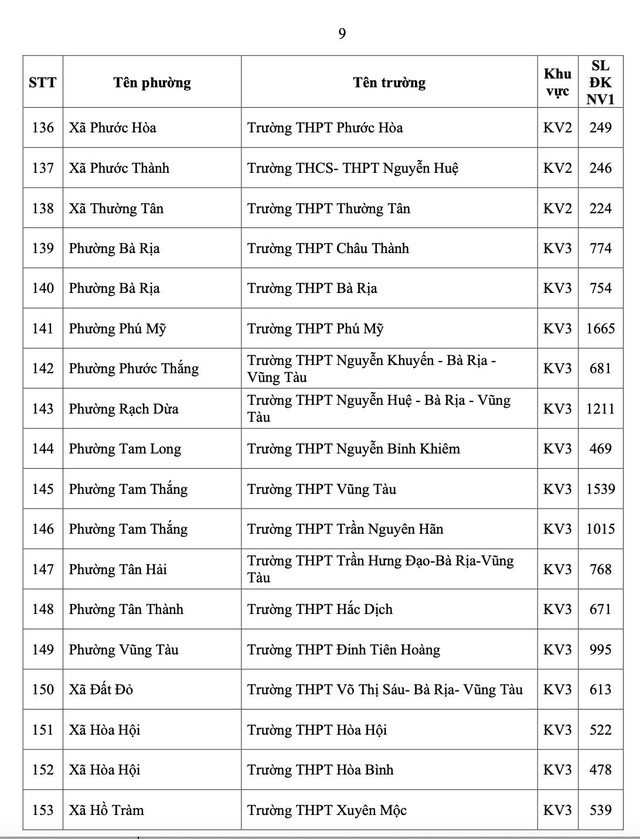 TP.HCM c&ocirc;ng bố số học sinh chọn nguyện vọng 1 lớp 10 từng trường THPT - Ảnh 12.
