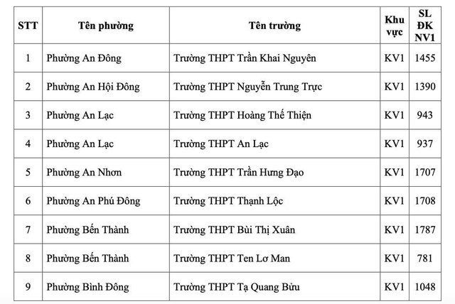 TP.HCM c&ocirc;ng bố số học sinh chọn nguyện vọng 1 lớp 10 từng trường THPT - Ảnh 4.
