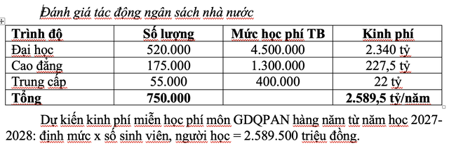 Sinh vi&ecirc;n to&agrave;n quốc sẽ được miễn ph&iacute; m&ocirc;n Gi&aacute;o dục quốc ph&ograve;ng v&agrave; an ninh - Ảnh 2.