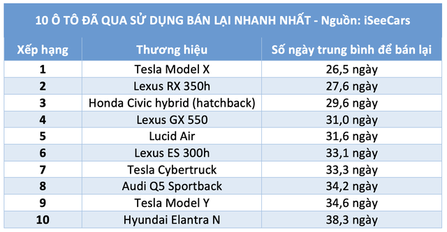 10 &ocirc; t&ocirc; đ&atilde; qua sử dụng b&aacute;n lại nhanh nhất tr&ecirc;n thị trường xe cũ - Ảnh 2.