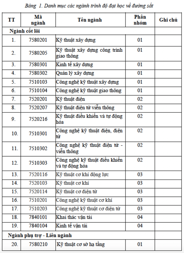 Bộ GD-ĐT y&ecirc;u cầu điểm s&agrave;n của c&aacute;c ng&agrave;nh học đường sắt l&agrave; 18/30- Ảnh 2.