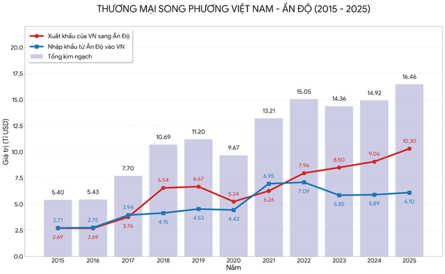 Dấu ấn quan hệ Việt Nam - Ấn Độ - Ảnh 3.