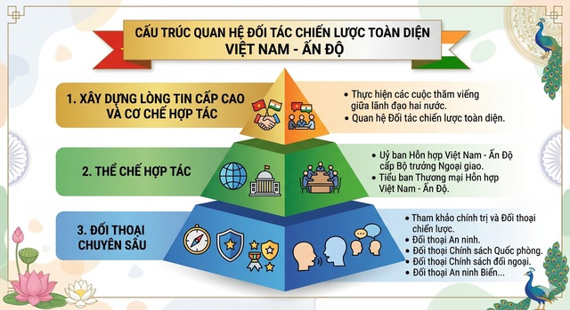 Dấu ấn quan hệ Việt Nam - Ấn Độ - Ảnh 2.