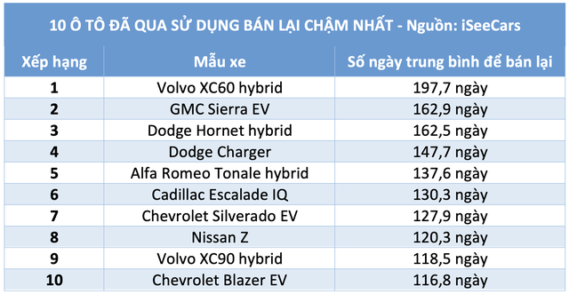 10 &ocirc; t&ocirc; đ&atilde; qua sử dụng b&aacute;n lại chậm nhất tr&ecirc;n thị trường xe cũ - Ảnh 3.