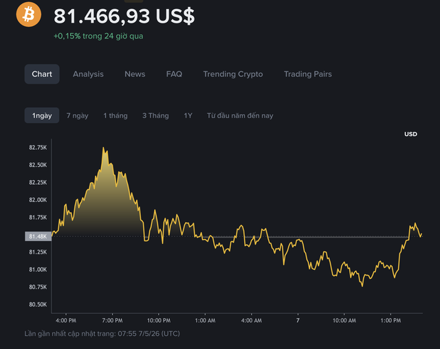 Gi&aacute; Bitcoin h&ocirc;m nay 7.5.2026: Kh&ocirc;ng thể vượt mốc 83.000 USD - Ảnh 1.