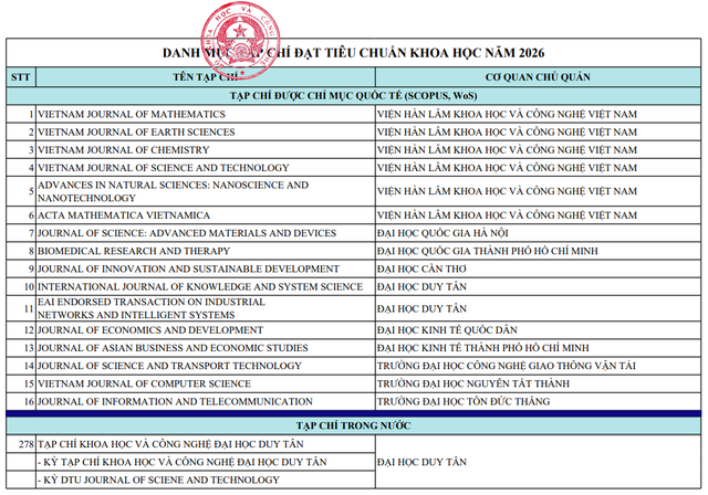 C&aacute;c tạp ch&iacute; của ĐH Duy T&acirc;n đạt chuẩn Khoa học Việt Nam 2026 - Ảnh 1.
