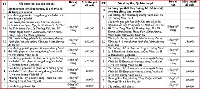 Hà Nội dự kiến tăng phí dùng vỉa hè để trông xe lên tối đa 400.000 đồng/m2/tháng- Ảnh 2.