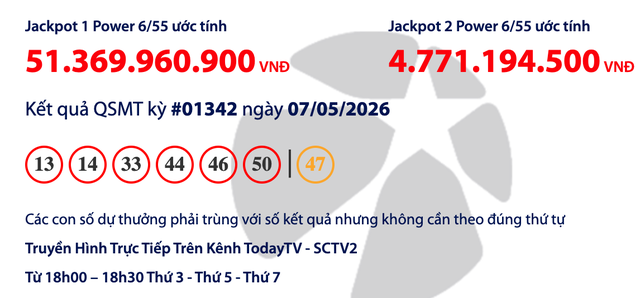 Kết quả xổ số Vietlott Power 6/55 tối 7.5, giải độc đắc tăng 51,3 tỉ đồng - Ảnh 1.
