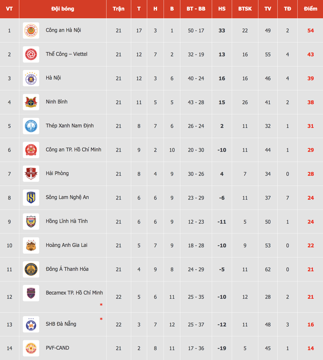 Bảng xếp hạng V-League - Ảnh 2.