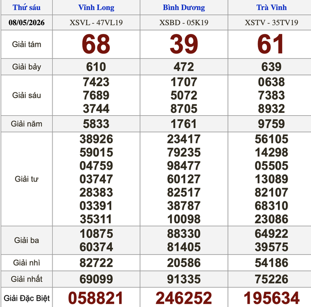 Xổ số miền Nam ng&agrave;y 8 th&aacute;ng 5 - Kết quả xổ số h&ocirc;m nay thứ s&aacute;u - Ảnh 1.