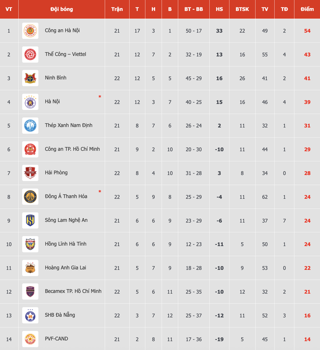 Bảng xếp hạng V-League mới nhất: Ninh B&igrave;nh chen ch&acirc;n v&agrave;o tốp 3, HAGL &lsquo;tốp 4&rsquo; từ dưới l&ecirc;n- Ảnh 1.