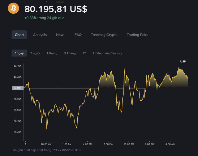 Gi&aacute; Bitcoin h&ocirc;m nay 9.5.52026: Lấy lại mốc 80.000 USD  - Ảnh 1.
