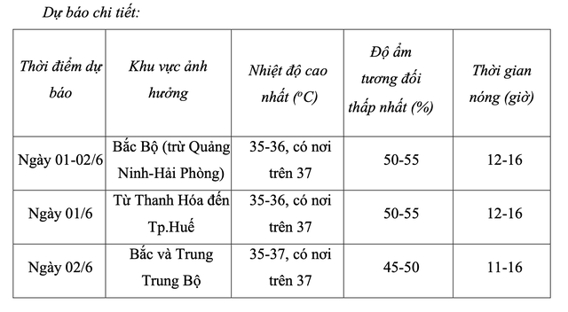 Nắng n&oacute;ng trở lại tr&ecirc;n 17 tỉnh th&agrave;nh, c&oacute; nơi đ&atilde; 38 độ C- Ảnh 2.