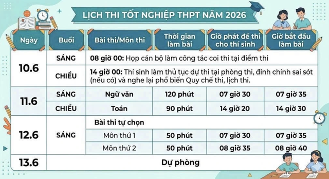 Dự b&aacute;o thời tiết 3 ng&agrave;y thi tốt nghiệp THPT 2026 - Ảnh 2.