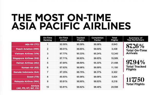 Hãng bay Việt vào top 3 đúng giờ nhất châu Á, 'vượt mặt' cả Singapore Airlines, Korean Air...- Ảnh 1. Hãng bay Việt vào top 3 đúng giờ nhất châu Á, 'vượt mặt' cả Singapore Airlines, Korean Air...- Ảnh 1.