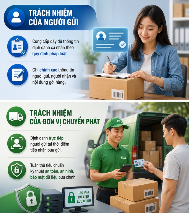Định danh người gửi hàng để chống lừa đảo, vận chuyển hàng cấm- Ảnh 2. Định danh người gửi hàng để chống lừa đảo, vận chuyển hàng cấm- Ảnh 2.