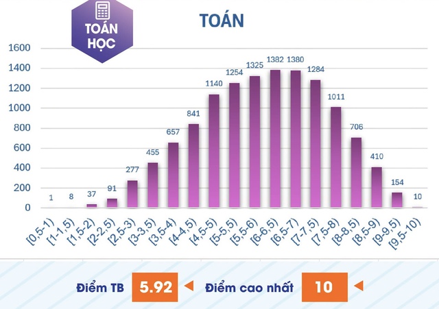 Phổ điểm thi đ&aacute;nh gi&aacute; năng lực chuy&ecirc;n biệt: 1.280 th&iacute; sinh đạt từ 8 điểm to&aacute;n- Ảnh 1.