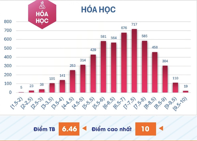 Phổ điểm thi đ&aacute;nh gi&aacute; năng lực chuy&ecirc;n biệt: 1.280 th&iacute; sinh đạt từ 8 điểm to&aacute;n- Ảnh 3.