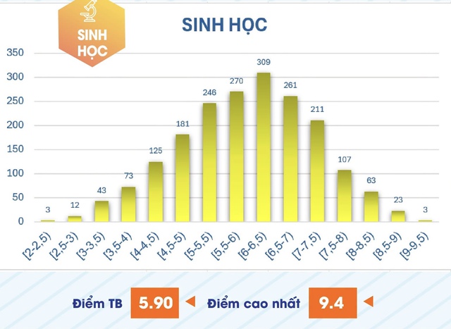 Phổ điểm thi đ&aacute;nh gi&aacute; năng lực chuy&ecirc;n biệt: 1.280 th&iacute; sinh đạt từ 8 điểm to&aacute;n- Ảnh 4.