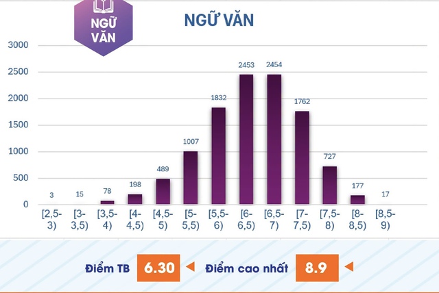 Phổ điểm thi đ&aacute;nh gi&aacute; năng lực chuy&ecirc;n biệt: 1.280 th&iacute; sinh đạt từ 8 điểm to&aacute;n- Ảnh 5.