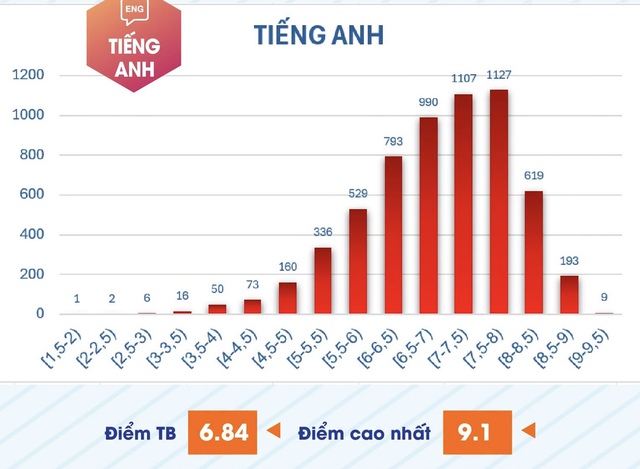 Phổ điểm thi đ&aacute;nh gi&aacute; năng lực chuy&ecirc;n biệt: 1.280 th&iacute; sinh đạt từ 8 điểm to&aacute;n- Ảnh 6.