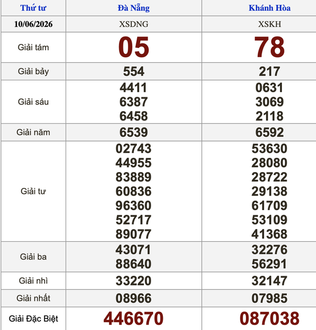 Xổ số miền Nam ngày 10 tháng 6 - Kết quả xổ số hôm nay thứ tư - Ảnh 2.