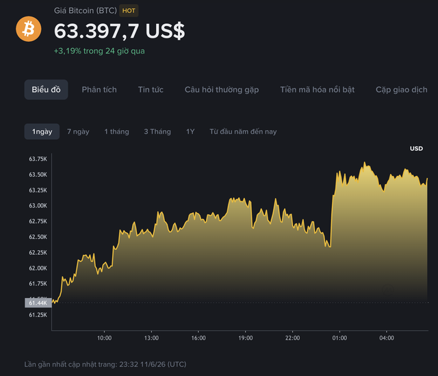Giá Bitcoin hôm nay 12.6.2026: BTC đối mặt khủng hoảng thanh khoản toàn cầu - Ảnh 1.