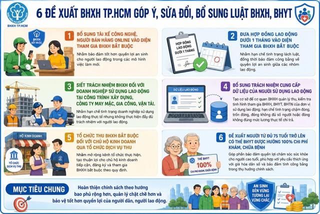 BHXH TP.HCM đề xuất đóng BHXH bắt buộc với nhiều nhóm đối tượng- Ảnh 3. BHXH TP.HCM đề xuất đóng BHXH bắt buộc với nhiều nhóm đối tượng- Ảnh 3.