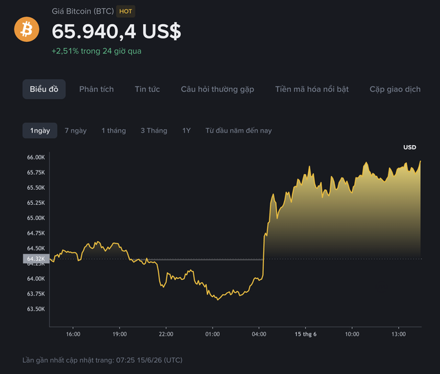  BTC lấy lại mốc 65.000 USD - Ảnh 1.