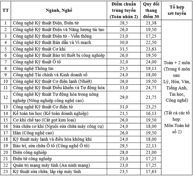 Trường CĐ Kỹ thuật Cao Thắng công bố điểm trúng tuyển, có ngành tăng hơn 6 điểm - Ảnh 2.