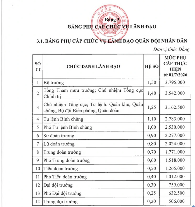 Chi tiết mức lương, phụ cấp của đại tướng quân đội từ ngày 1.7.2026 - Ảnh 4.