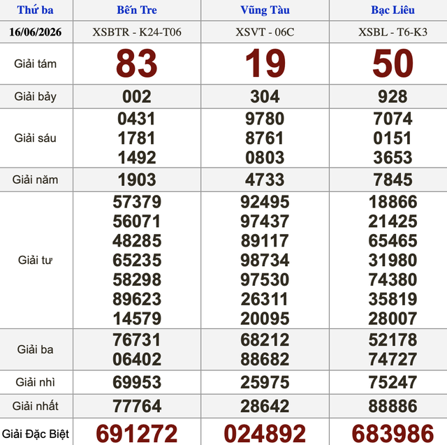 Xổ số miền Nam ngày 16 tháng 6 - Kết quả xổ số hôm nay thứ ba - Ảnh 1.