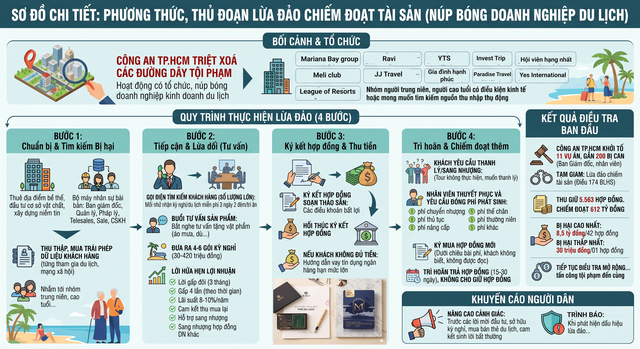 Vụ 'bán hợp đồng kỳ nghỉ': Có nạn nhân mua 42 hợp đồng, mất 8,5 tỉ đồng - Ảnh 3.
