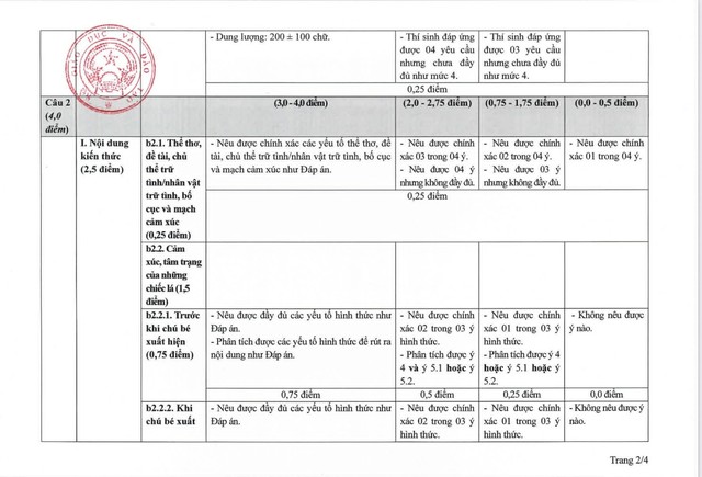 Bộ GD-ĐT hướng dẫn chấm thi ngữ văn tốt nghiệp THPT bằng rubric- Ảnh 2.
