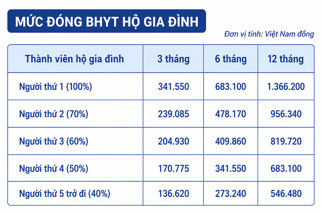 TP.HCM áp dụng mức đóng bảo hiểm mới, nhiều quyền lợi tăng theo lương cơ sở - Ảnh 2.