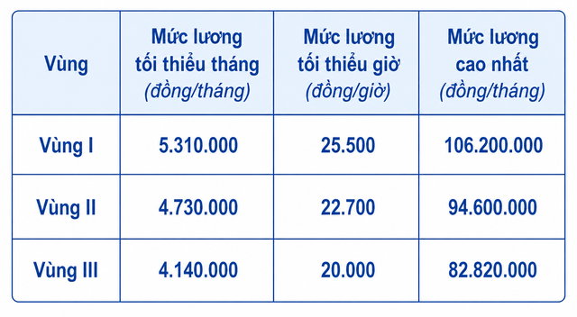TP.HCM áp dụng mức đóng bảo hiểm mới, nhiều quyền lợi tăng theo lương cơ sở - Ảnh 3.