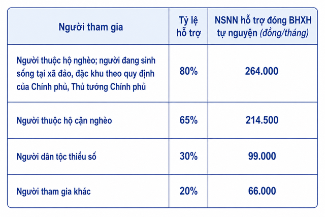 TP.HCM áp dụng mức đóng bảo hiểm mới, nhiều quyền lợi tăng theo lương cơ sở - Ảnh 4.