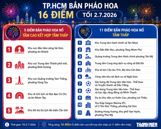 Ai trả kinh phí bắn pháo hoa tại 16 điểm ở TP.HCM tối 2.7 - Ảnh 2.