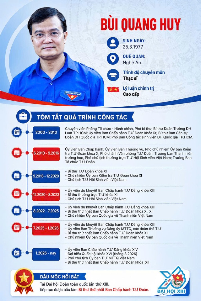 Anh B&ugrave;i Quang Huy t&aacute;i đắc cử B&iacute; thư thứ nhất T.Ư Đo&agrave;n kh&oacute;a XIII - Ảnh 2.