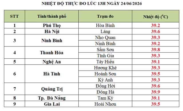 Trưa nay, Hà Nội và 8 địa phương có nắng nóng gần 40 độ C - Ảnh 1.