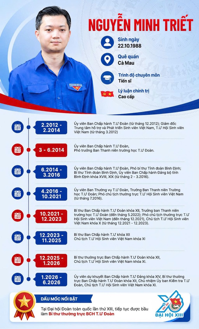 Tiểu sử anh Nguyễn Minh Triết, B&iacute; thư thường trực T.Ư Đo&agrave;n kh&oacute;a XIII - Ảnh 2.