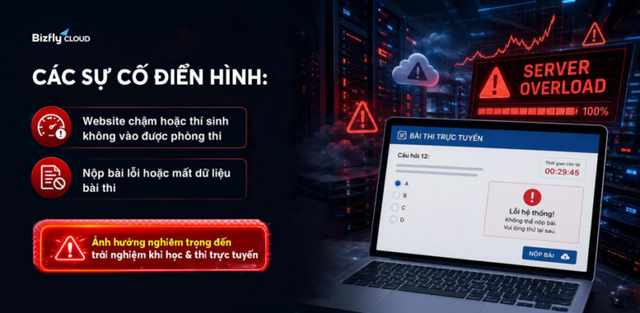 Giải ph&aacute;p cho sự cố nghẽn mạng khi h&agrave;ng ngh&igrave;n học vi&ecirc;n thi trực tuyến c&ugrave;ng l&uacute;c - Ảnh 2.