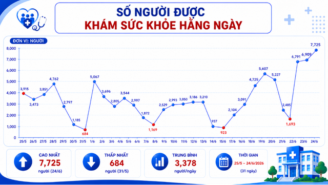 TP.HCM: Một th&aacute;ng kh&aacute;m sức khỏe to&agrave;n d&acirc;n, nơi kh&aacute;m 8.100 người, nơi chỉ c&oacute; 3 người - Ảnh 1.