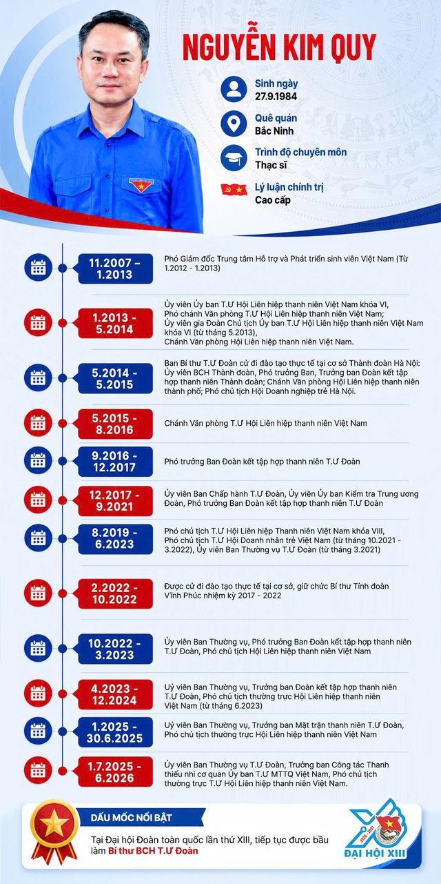 Tiểu sử anh Nguyễn Kim Quy, B&iacute; thư T.Ư Đo&agrave;n kh&oacute;a XIII - Ảnh 2.