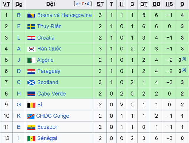 Bảng xếp hạng World Cup 2026 mới nhất: Cơ hội đi tiếp của H&agrave;n Quốc ra sao?- Ảnh 5.