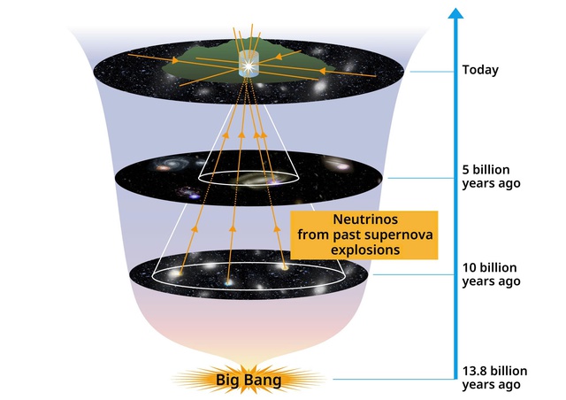 Ghi nhận dấu hiệu Nền Neutrino si&ecirc;u t&acirc;n tinh: Bước tiến giải m&atilde; lịch sử vũ trụ - Ảnh 1.