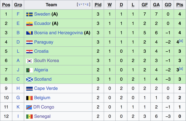 Bảng xếp hạng đội hạng ba World Cup: H&agrave;n Quốc sắp bị loại, 2 đội đ&atilde; v&agrave;o v&ograve;ng knock-out- Ảnh 1.