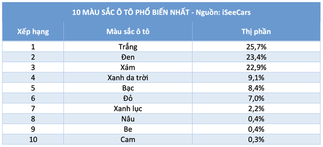 10 m&agrave;u sắc &ocirc; t&ocirc; m&agrave;u phổ biến nhất hiện nay - Ảnh 2.