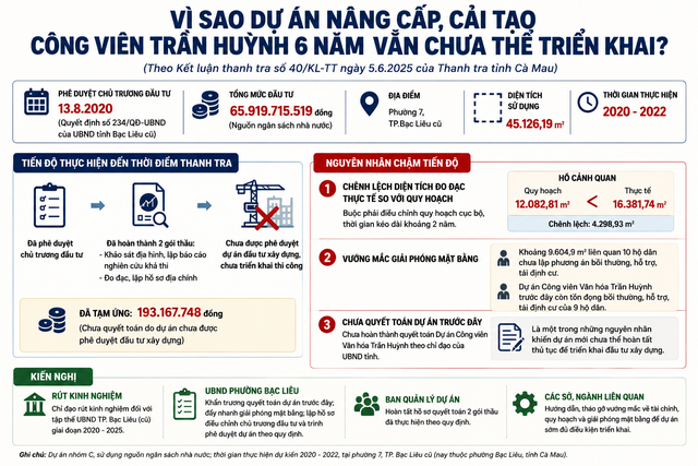 Dự án Công viên Trần Huỳnh sáu năm vẫn chưa vào giai đoạn đầu tư xây dựng- Ảnh 1.