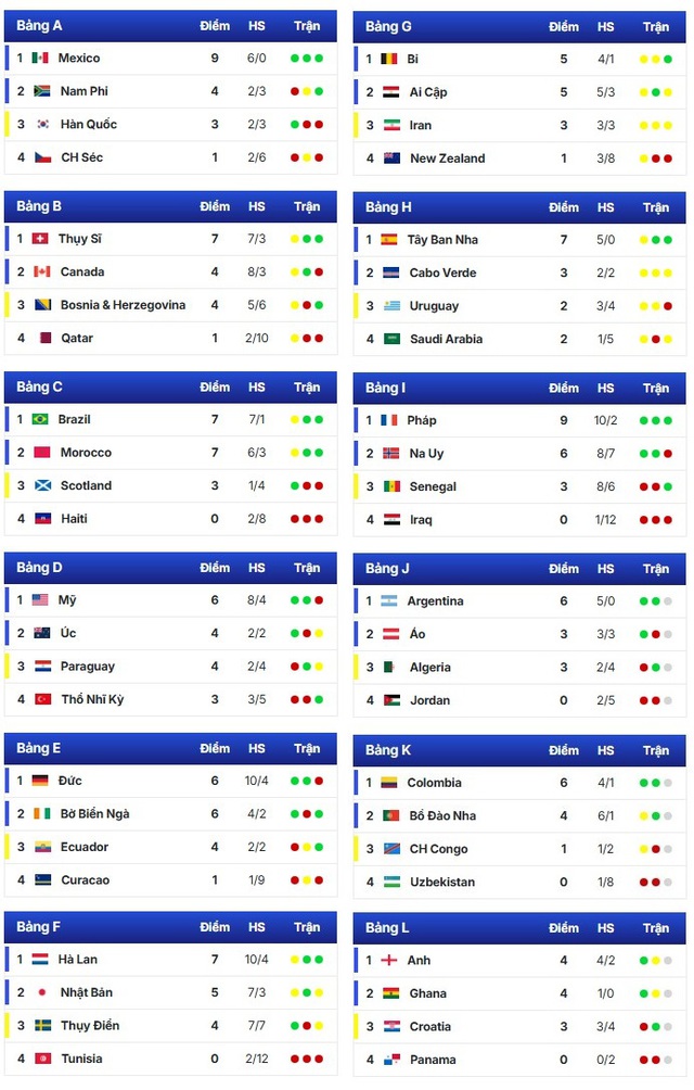 Bảng xếp hạng World Cup 2026 mới nhất h&ocirc;m nay: Những giấc mơ th&agrave;nh hiện thực! - Ảnh 4.